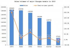 Summary: Changan Automobile’s market performance in 2015