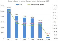 Gasgoo Home » Automotive News » Commentary » News detail Star Suppliers Print E-mail Text Size: Summary: Changan’s sales performance in January 2016