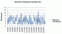 Hot Runner Temperature Control: A Low-Investment Solution for Challenging Molding