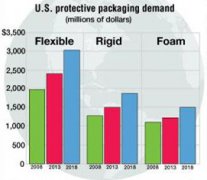 US Demand Of Protective Packaging to Reach To $6.4 Billion In 2018